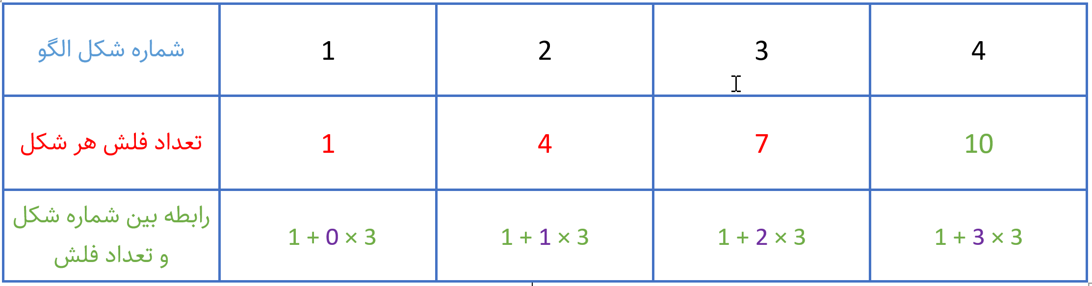 الگوهای عددی و هندسی ششم ابتدایی