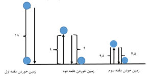 نمونه سوالات راهبرد رسم شکل پایه هفتم